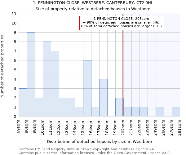 1, PENNINGTON CLOSE, WESTBERE, CANTERBURY, CT2 0HL: Size of property relative to detached houses in Westbere