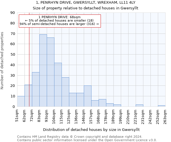 1, PENRHYN DRIVE, GWERSYLLT, WREXHAM, LL11 4LY: Size of property relative to detached houses in Gwersyllt