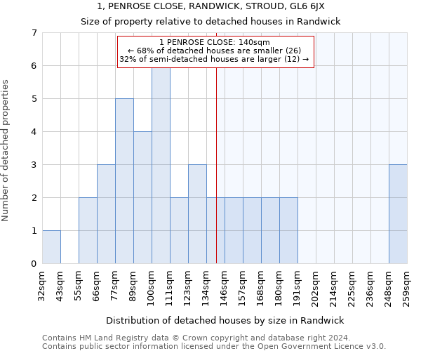 1, PENROSE CLOSE, RANDWICK, STROUD, GL6 6JX: Size of property relative to detached houses in Randwick