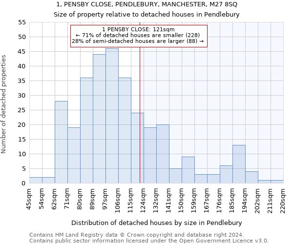 1, PENSBY CLOSE, PENDLEBURY, MANCHESTER, M27 8SQ: Size of property relative to detached houses in Pendlebury