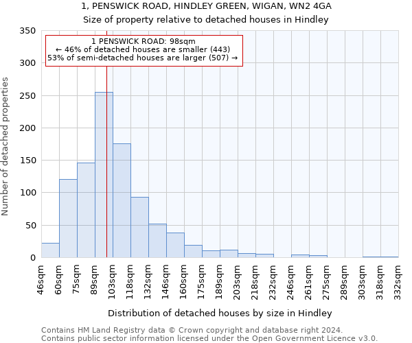 1, PENSWICK ROAD, HINDLEY GREEN, WIGAN, WN2 4GA: Size of property relative to detached houses in Hindley