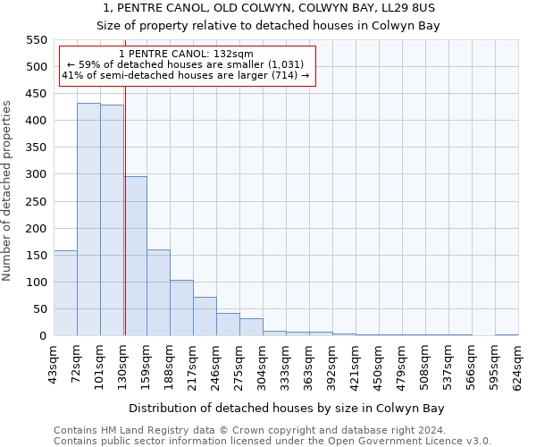 1, PENTRE CANOL, OLD COLWYN, COLWYN BAY, LL29 8US: Size of property relative to detached houses in Colwyn Bay
