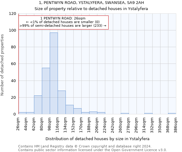 1, PENTWYN ROAD, YSTALYFERA, SWANSEA, SA9 2AH: Size of property relative to detached houses in Ystalyfera
