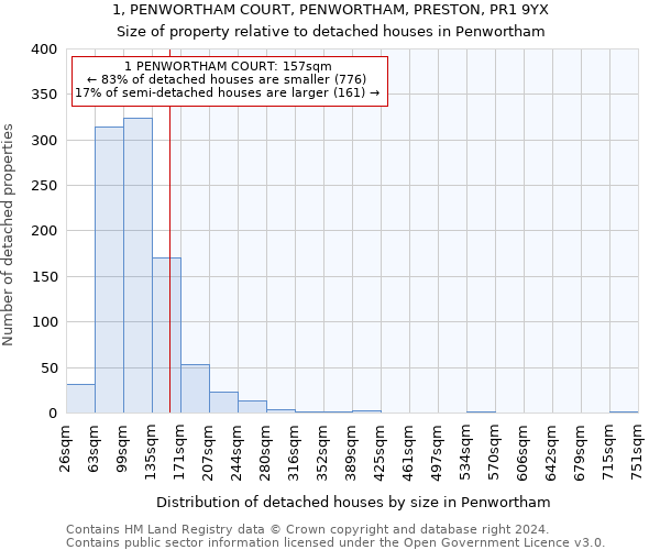 1, PENWORTHAM COURT, PENWORTHAM, PRESTON, PR1 9YX: Size of property relative to detached houses in Penwortham