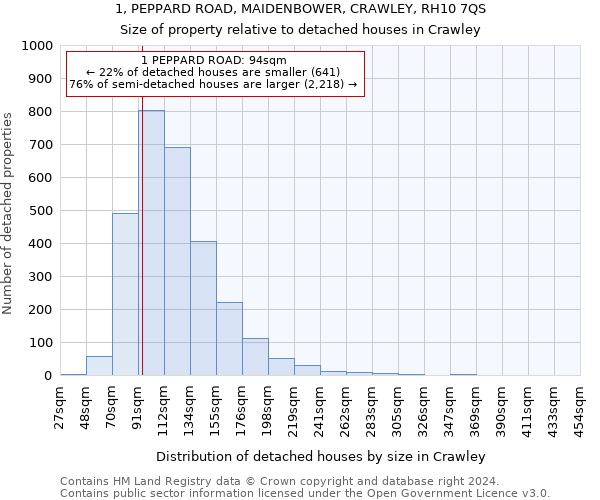1, PEPPARD ROAD, MAIDENBOWER, CRAWLEY, RH10 7QS: Size of property relative to detached houses in Crawley