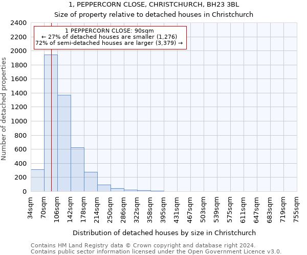 1, PEPPERCORN CLOSE, CHRISTCHURCH, BH23 3BL: Size of property relative to detached houses in Christchurch