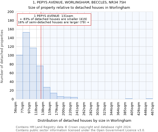 1, PEPYS AVENUE, WORLINGHAM, BECCLES, NR34 7SH: Size of property relative to detached houses in Worlingham