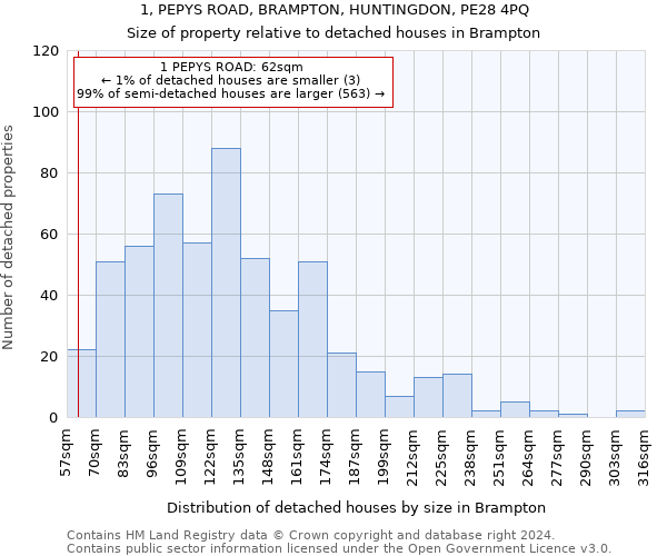 1, PEPYS ROAD, BRAMPTON, HUNTINGDON, PE28 4PQ: Size of property relative to detached houses in Brampton