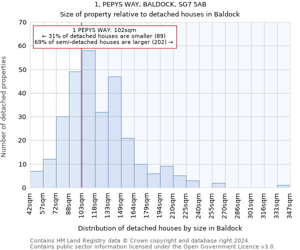 1, PEPYS WAY, BALDOCK, SG7 5AB: Size of property relative to detached houses in Baldock