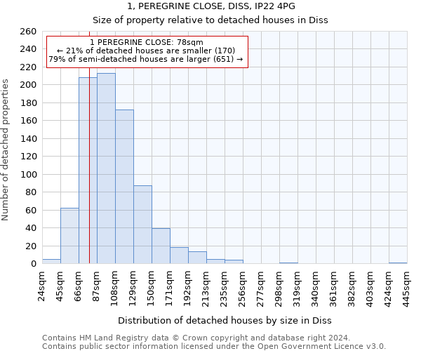 1, PEREGRINE CLOSE, DISS, IP22 4PG: Size of property relative to detached houses in Diss