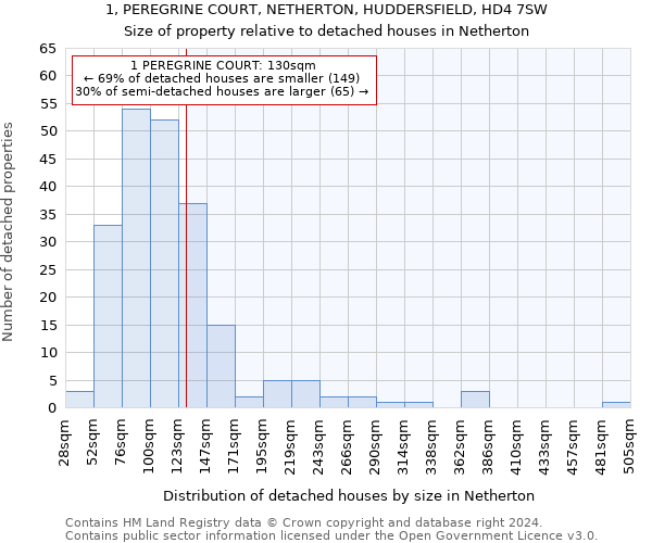 1, PEREGRINE COURT, NETHERTON, HUDDERSFIELD, HD4 7SW: Size of property relative to detached houses in Netherton