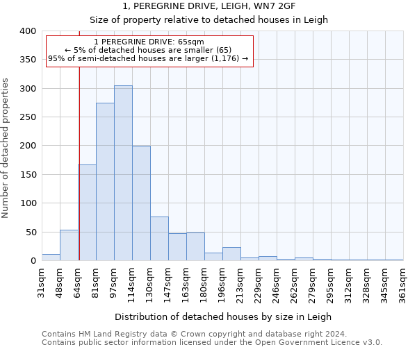 1, PEREGRINE DRIVE, LEIGH, WN7 2GF: Size of property relative to detached houses in Leigh