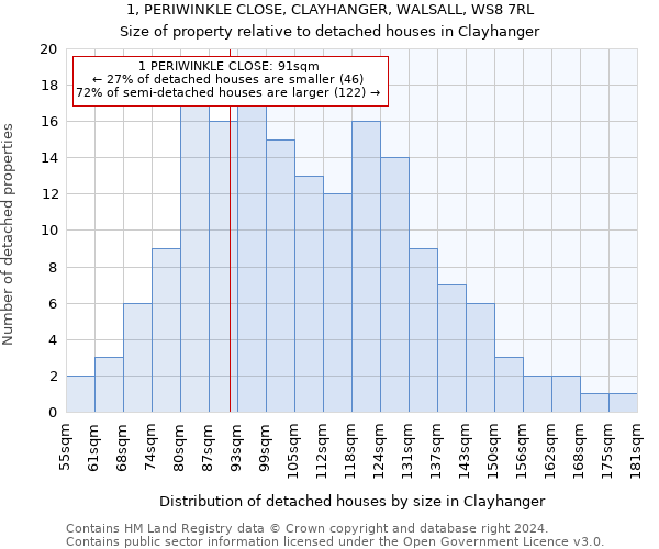 1, PERIWINKLE CLOSE, CLAYHANGER, WALSALL, WS8 7RL: Size of property relative to detached houses in Clayhanger