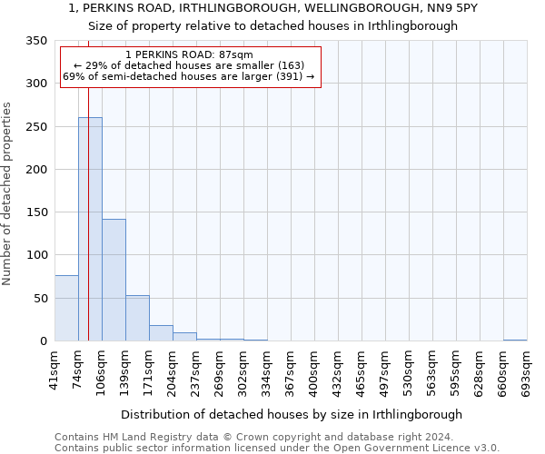 1, PERKINS ROAD, IRTHLINGBOROUGH, WELLINGBOROUGH, NN9 5PY: Size of property relative to detached houses in Irthlingborough