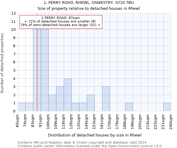 1, PERRY ROAD, RHEWL, OSWESTRY, SY10 7BU: Size of property relative to detached houses in Rhewl