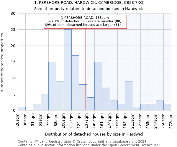 1, PERSHORE ROAD, HARDWICK, CAMBRIDGE, CB23 7XQ: Size of property relative to detached houses in Hardwick