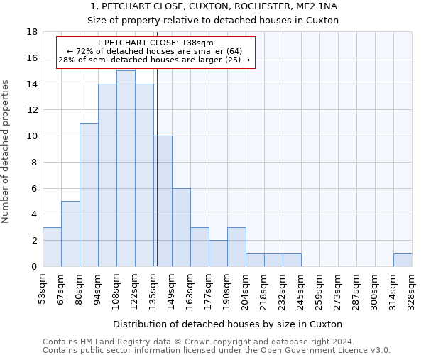 1, PETCHART CLOSE, CUXTON, ROCHESTER, ME2 1NA: Size of property relative to detached houses in Cuxton