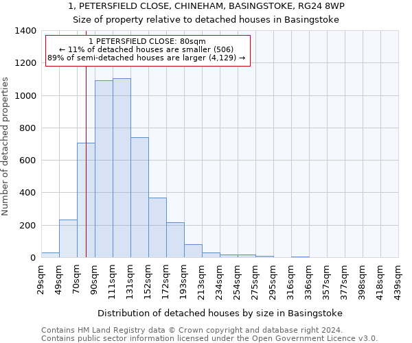 1, PETERSFIELD CLOSE, CHINEHAM, BASINGSTOKE, RG24 8WP: Size of property relative to detached houses in Basingstoke