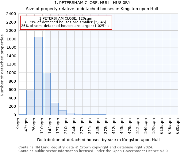 1, PETERSHAM CLOSE, HULL, HU8 0RY: Size of property relative to detached houses in Kingston upon Hull