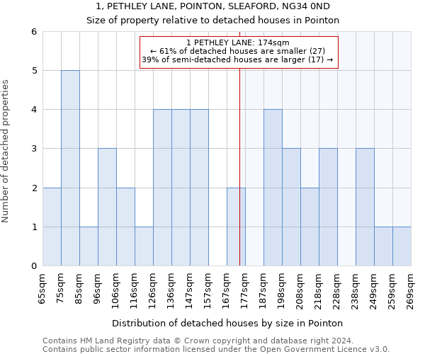 1, PETHLEY LANE, POINTON, SLEAFORD, NG34 0ND: Size of property relative to detached houses in Pointon