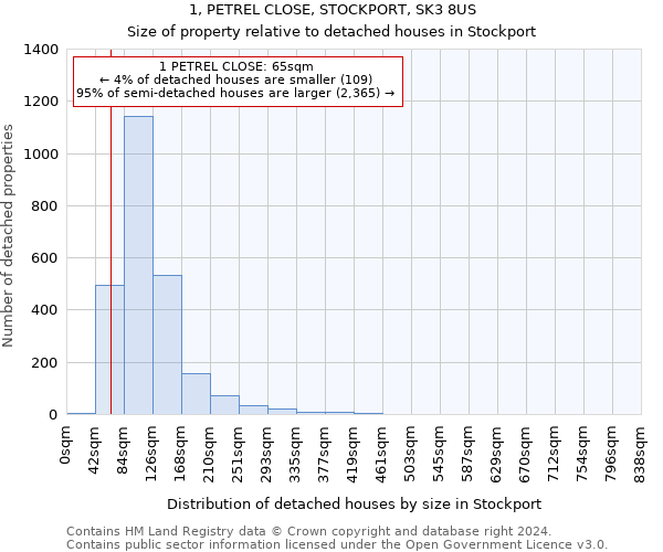 1, PETREL CLOSE, STOCKPORT, SK3 8US: Size of property relative to detached houses in Stockport