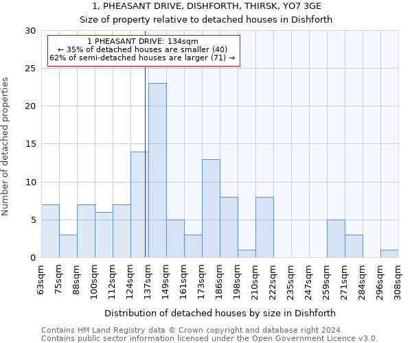 1, PHEASANT DRIVE, DISHFORTH, THIRSK, YO7 3GE: Size of property relative to detached houses in Dishforth