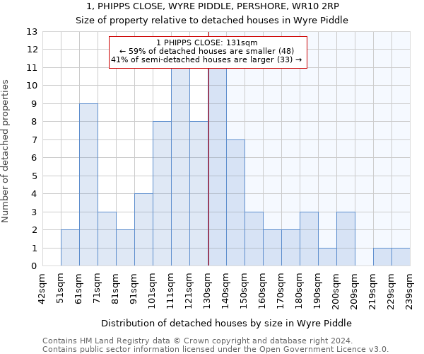 1, PHIPPS CLOSE, WYRE PIDDLE, PERSHORE, WR10 2RP: Size of property relative to detached houses in Wyre Piddle