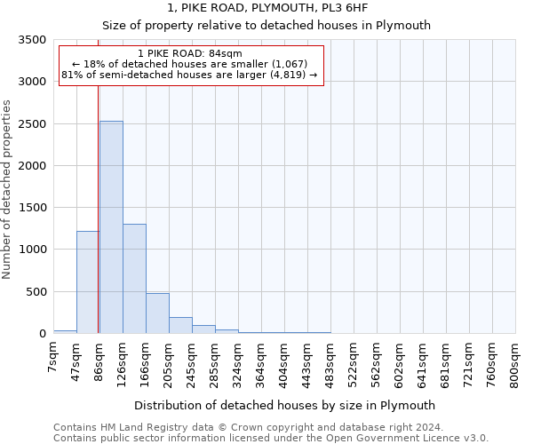 1, PIKE ROAD, PLYMOUTH, PL3 6HF: Size of property relative to detached houses in Plymouth