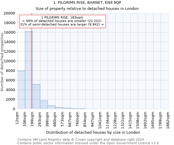 1, PILGRIMS RISE, BARNET, EN4 9QP: Size of property relative to detached houses in London