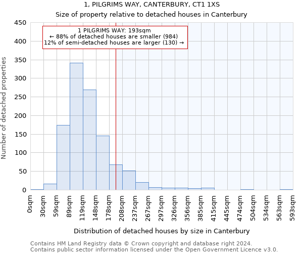 1, PILGRIMS WAY, CANTERBURY, CT1 1XS: Size of property relative to detached houses in Canterbury