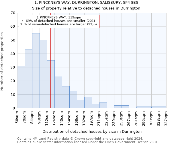 1, PINCKNEYS WAY, DURRINGTON, SALISBURY, SP4 8BS: Size of property relative to detached houses in Durrington