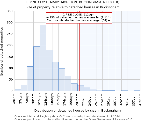 1, PINE CLOSE, MAIDS MORETON, BUCKINGHAM, MK18 1HQ: Size of property relative to detached houses in Buckingham