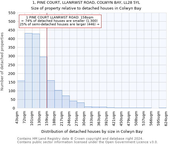 1, PINE COURT, LLANRWST ROAD, COLWYN BAY, LL28 5YL: Size of property relative to detached houses in Colwyn Bay
