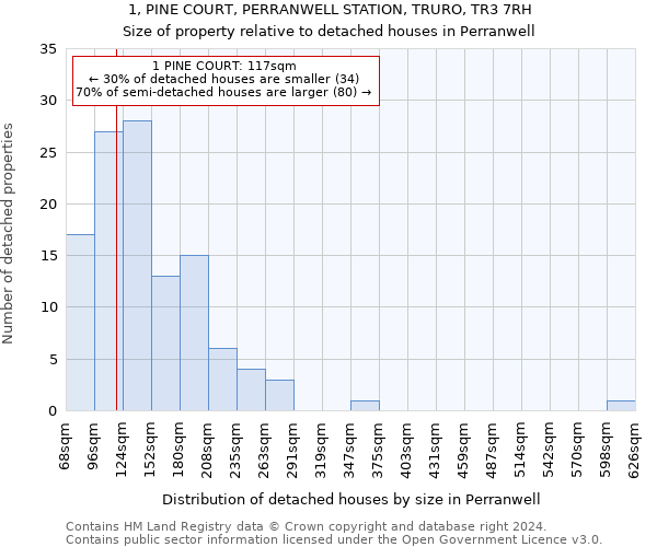 1, PINE COURT, PERRANWELL STATION, TRURO, TR3 7RH: Size of property relative to detached houses in Perranwell