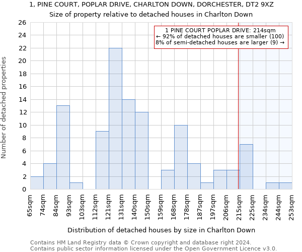 1, PINE COURT, POPLAR DRIVE, CHARLTON DOWN, DORCHESTER, DT2 9XZ: Size of property relative to detached houses in Charlton Down