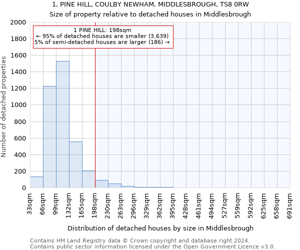 1, PINE HILL, COULBY NEWHAM, MIDDLESBROUGH, TS8 0RW: Size of property relative to detached houses in Middlesbrough