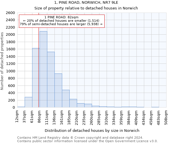 1, PINE ROAD, NORWICH, NR7 9LE: Size of property relative to detached houses in Norwich