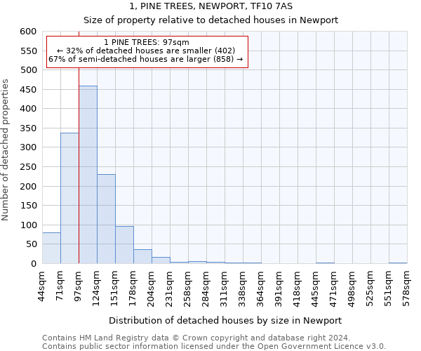 1, PINE TREES, NEWPORT, TF10 7AS: Size of property relative to detached houses in Newport