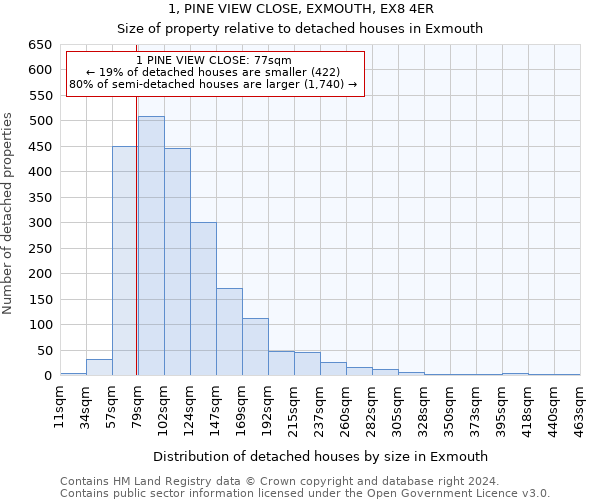 1, PINE VIEW CLOSE, EXMOUTH, EX8 4ER: Size of property relative to detached houses in Exmouth
