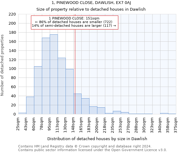 1, PINEWOOD CLOSE, DAWLISH, EX7 0AJ: Size of property relative to detached houses in Dawlish