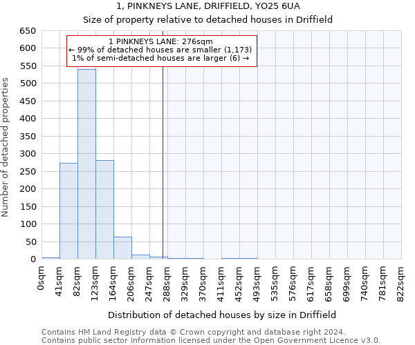 1, PINKNEYS LANE, DRIFFIELD, YO25 6UA: Size of property relative to detached houses in Driffield
