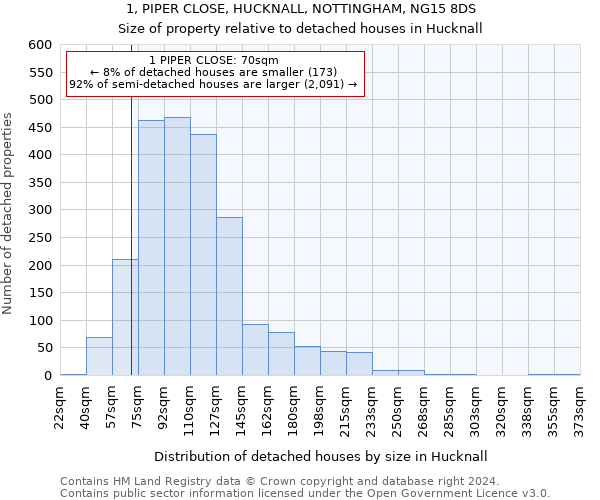 1, PIPER CLOSE, HUCKNALL, NOTTINGHAM, NG15 8DS: Size of property relative to detached houses in Hucknall
