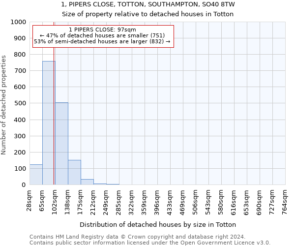 1, PIPERS CLOSE, TOTTON, SOUTHAMPTON, SO40 8TW: Size of property relative to detached houses in Totton