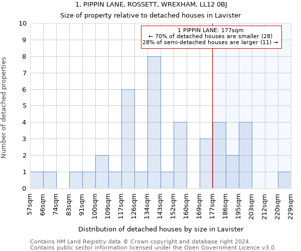 1, PIPPIN LANE, ROSSETT, WREXHAM, LL12 0BJ: Size of property relative to detached houses in Lavister