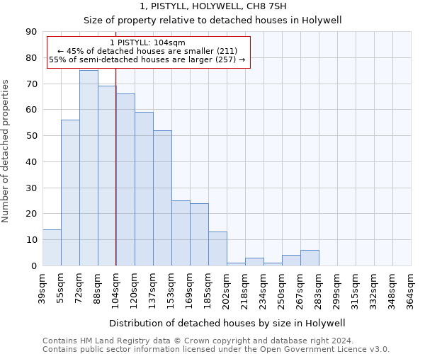 1, PISTYLL, HOLYWELL, CH8 7SH: Size of property relative to detached houses in Holywell