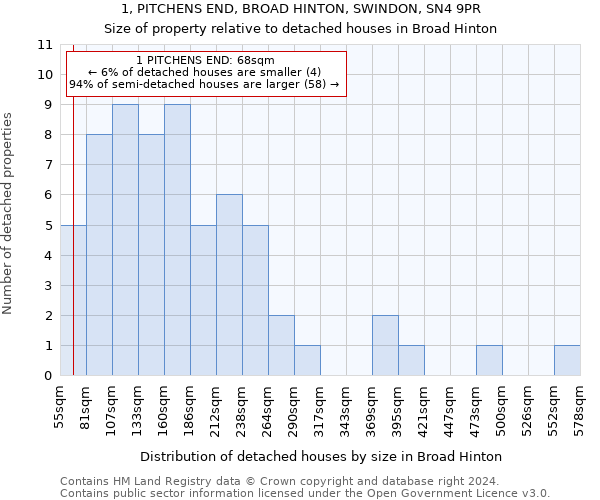 1, PITCHENS END, BROAD HINTON, SWINDON, SN4 9PR: Size of property relative to detached houses in Broad Hinton