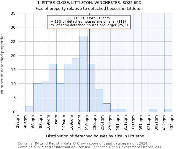 1, PITTER CLOSE, LITTLETON, WINCHESTER, SO22 6PD: Size of property relative to detached houses in Littleton