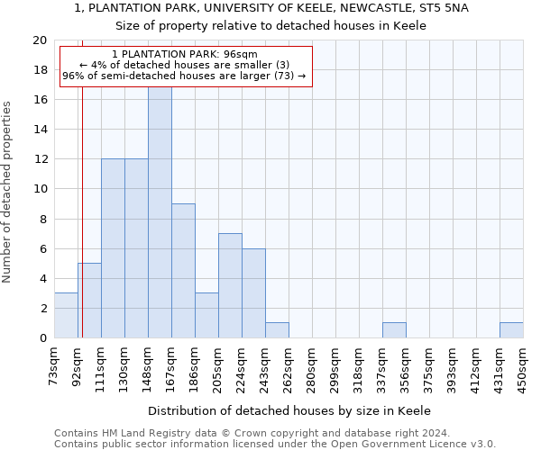 1, PLANTATION PARK, UNIVERSITY OF KEELE, NEWCASTLE, ST5 5NA: Size of property relative to detached houses in Keele
