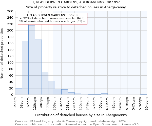 1, PLAS DERWEN GARDENS, ABERGAVENNY, NP7 9SZ: Size of property relative to detached houses in Abergavenny