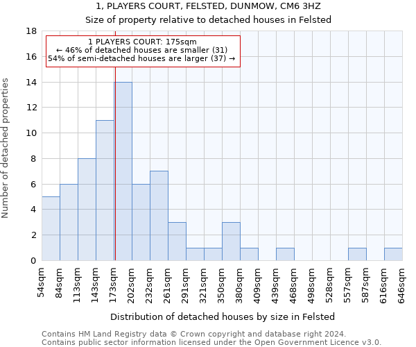 1, PLAYERS COURT, FELSTED, DUNMOW, CM6 3HZ: Size of property relative to detached houses in Felsted